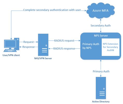 nps to authenticate users